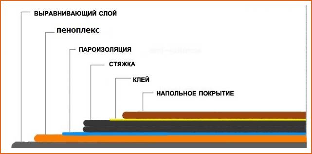 Пеноплекс для пола под стяжку: виды, толщина, укладка, схемы