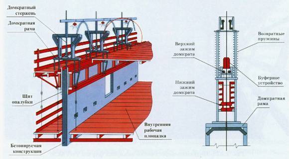 Опалубка: что это такое, ее виды, назначения и преимущества