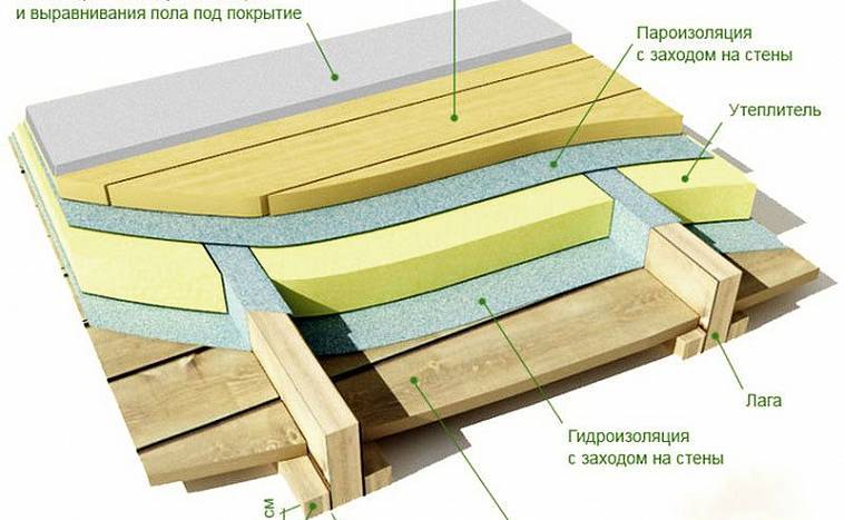 Как утеплить дачный дом для зимнего проживания