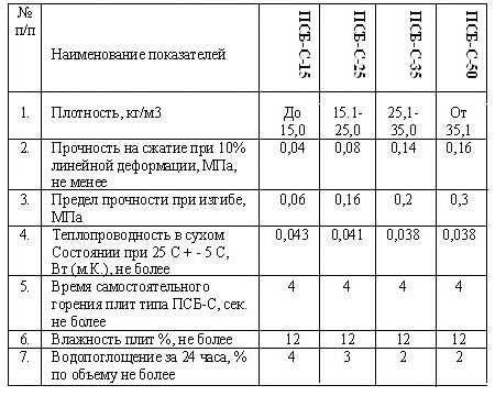 Теплопроводность и плотность пеноплэкса, сравнение с пенополистиролом псб - таблица значений