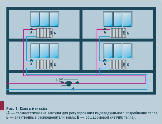 Комфортные условия жизни — залог счастья. как создать идеальную систему отопления в квартире?