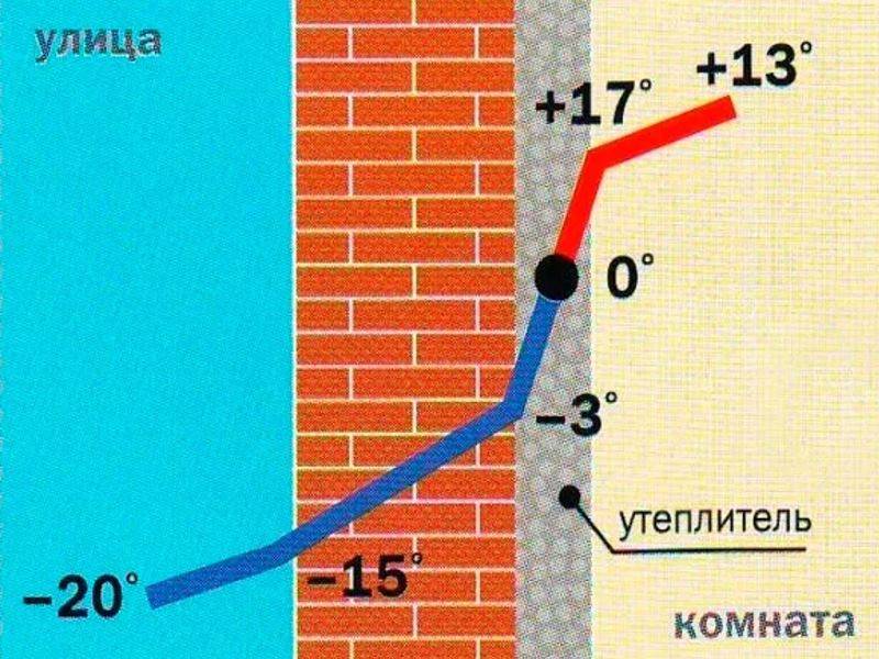 Методики расчетов точки росы при утеплении дома
