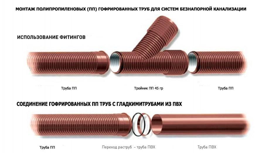 Нержавеющие гофрированные трубы для отопления