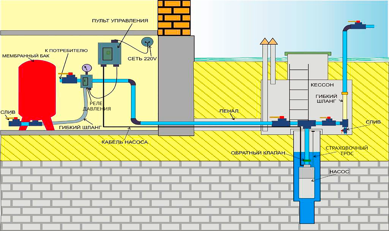 Как сделать проект водоснабжения и канализации частного дома от центрального водопровода? обзор / проектирование / канлизация / публикации / санитарно-технические работы