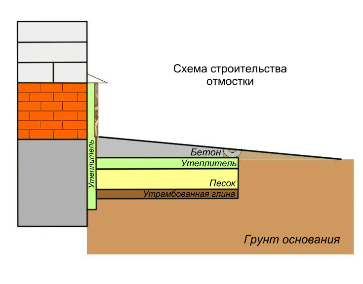 Как правильно сделать отмостку тротуарной плиткой вокруг дома: видео