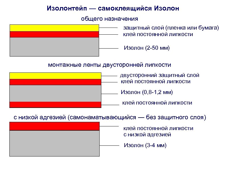 Изолон – что это такое и где применяется