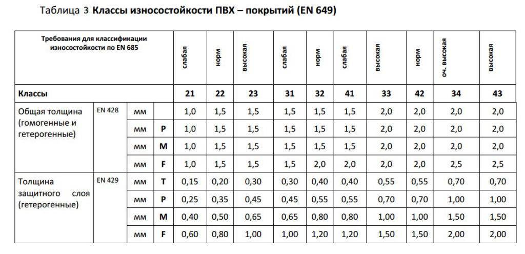 Виды линолеума: классификация, характеристика, коммерческий, полукоммерческий, классы, какой бывает