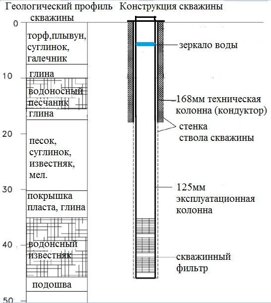 Конструкция скважины это