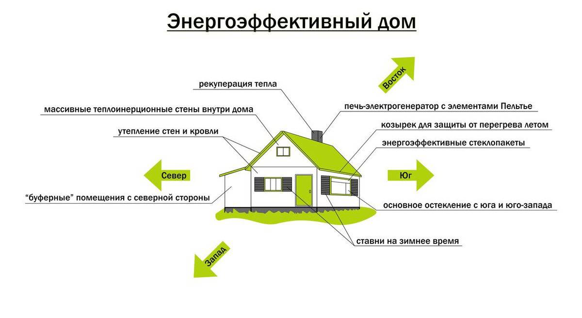 Как построить недорогой, но теплый и долговечный загородный дом?