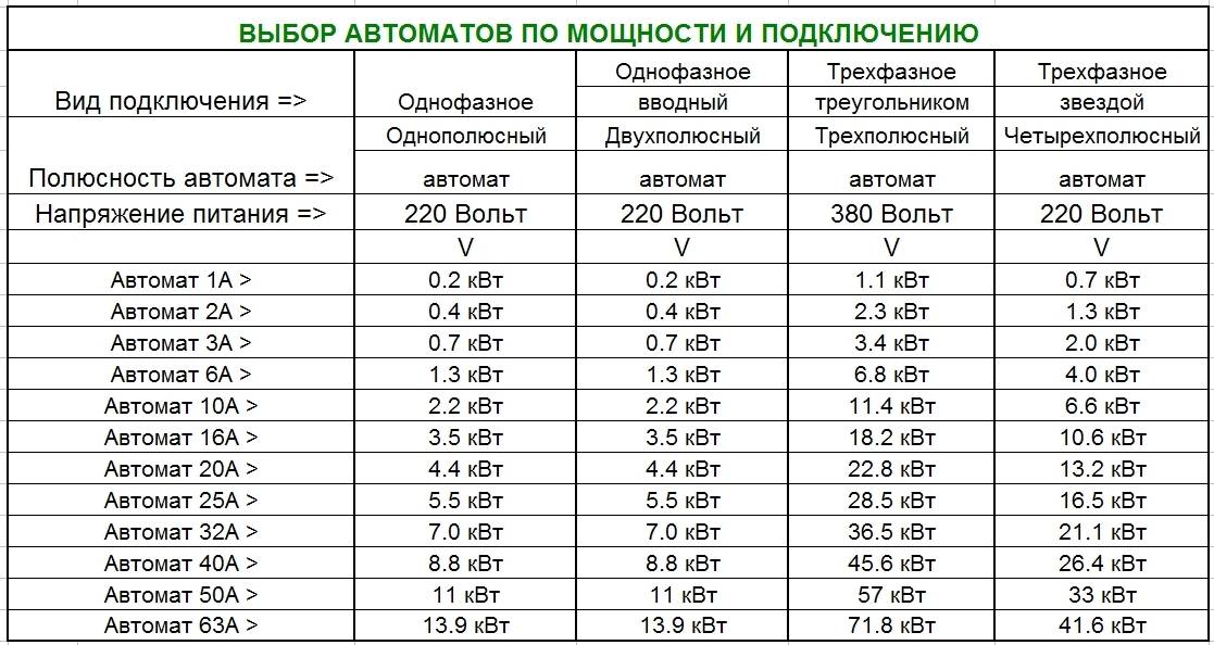 Ресурс заблокирован - resource is blocked
выбор автомата по мощности нагрузки: расчет потребляемой мощности 220в и 380в, таблица:
