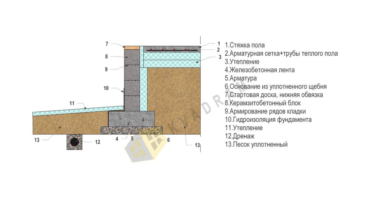 Уфф утепленный финский фундамент - что это такое, обзор технологии устройства - uteplenieplus.ru