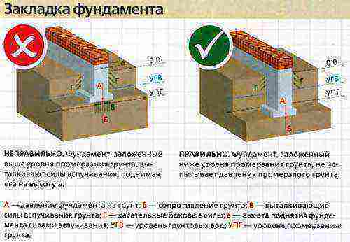 Что собой представляет бутовый ленточный фундамент, как его возводят?