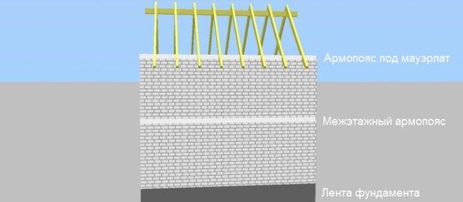 Армопояс под мауэрлат: назначение, размеры и характеристики