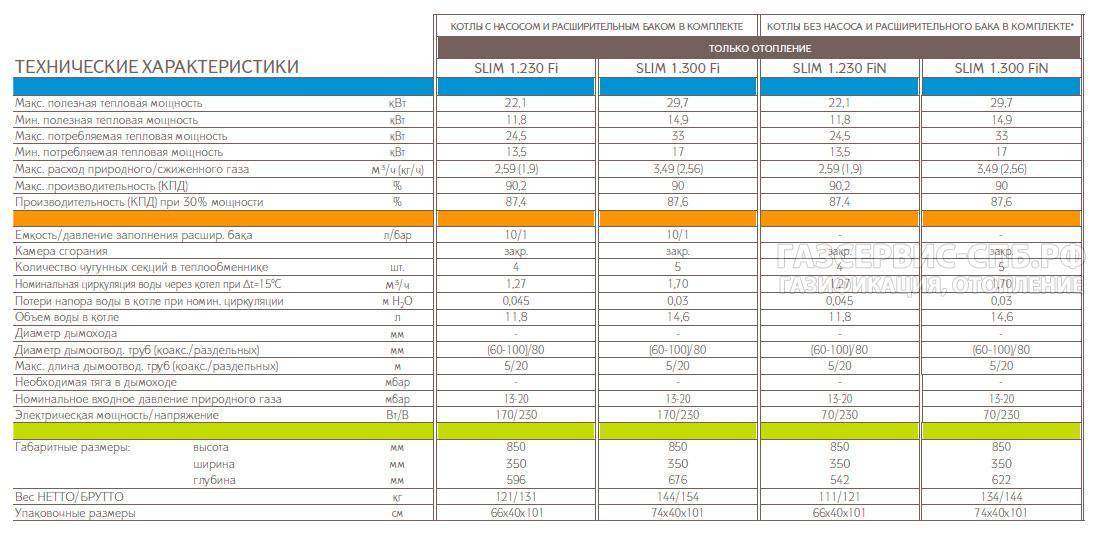 Рейтинг котлов. Газовый котел Baxi Slim Потребляемая мощность КВТ. Котел Baxi Slim 30 Потребляемая мощность. Расход газа котел бакси 230. Расход газа котел Baxi 44 КВТ.