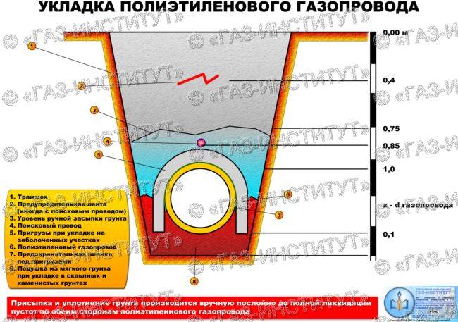 На какой глубине прокладывается