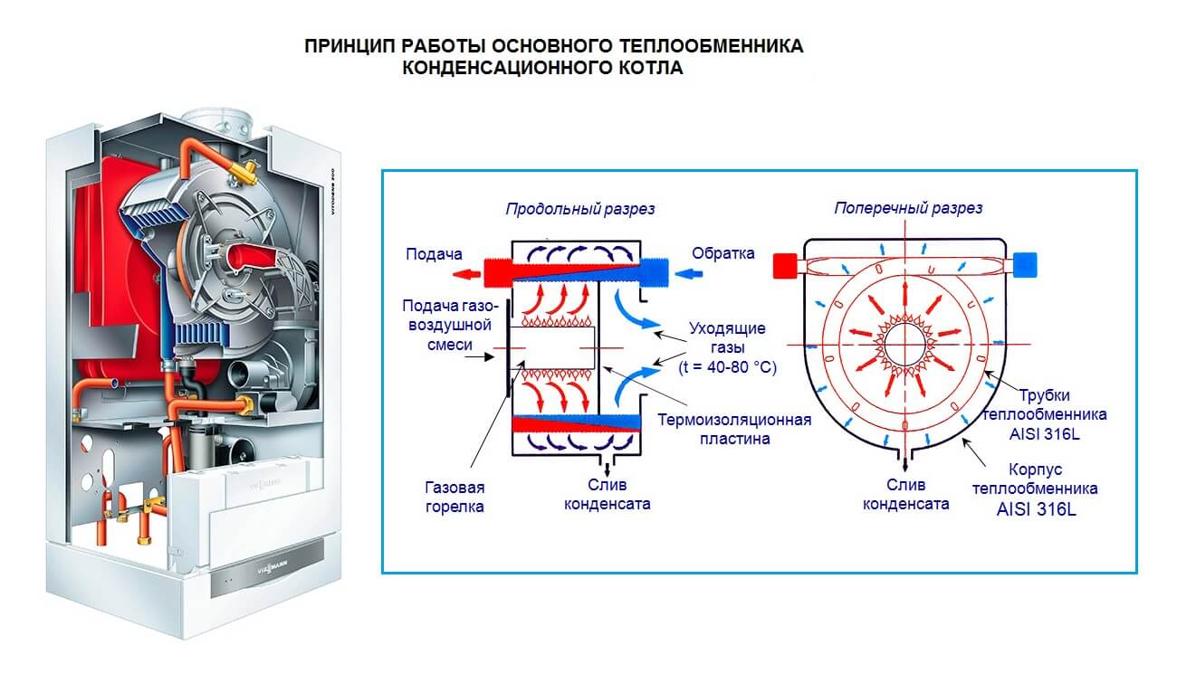 Основные виды и принцип работы конвекционных котлов