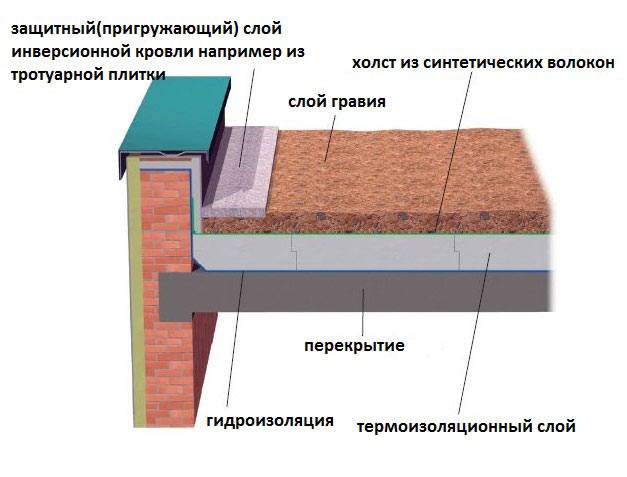 Устройство плоской кровли: конструкция, технология монтажа при строительстве домов и как сделать правильно эксплуатируемую крышу с утеплением своими руками?