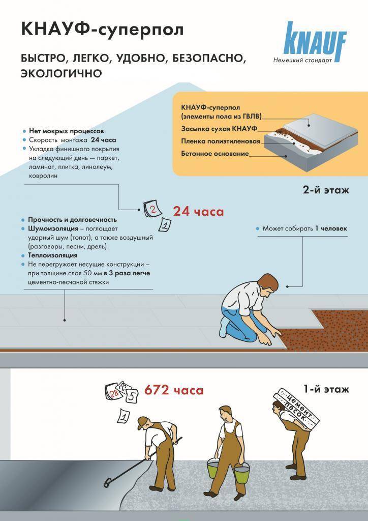 Сухая стяжка knauf: достоинства и недостатки, технология