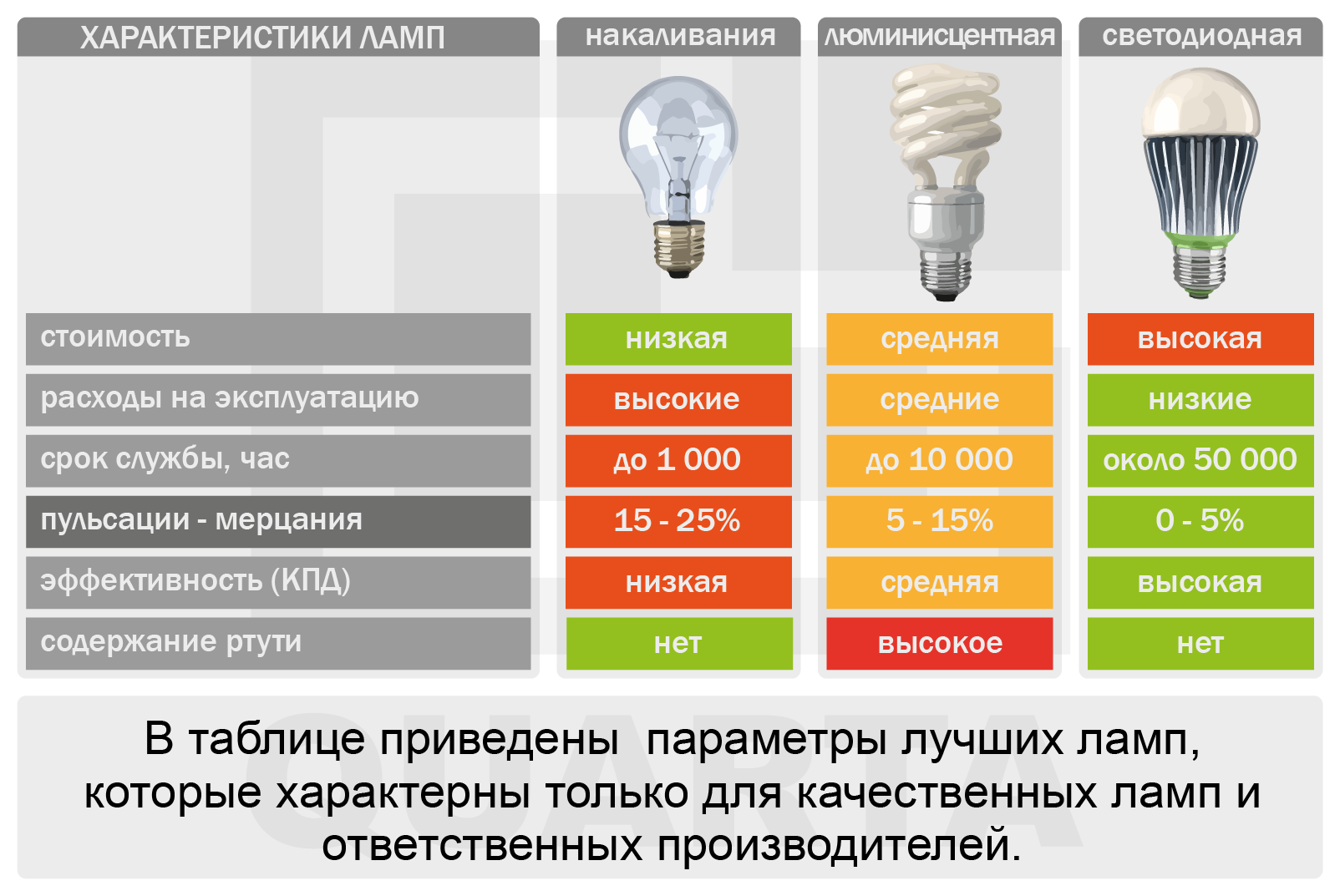 Что лучше светодиодная или энергосберегающая лампа? какая не испортит зрение? | лампа электрика | дзен