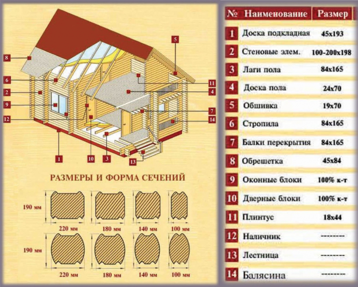 Какой брус лучше для строительства дома в россии: сравнение