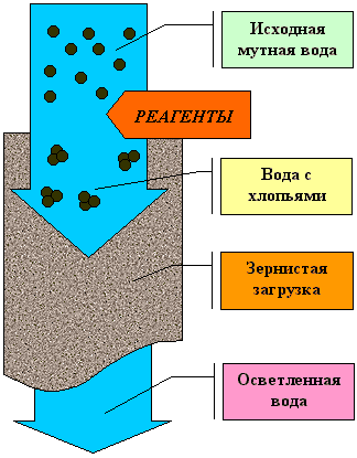 Осветление воды для питьевых целей