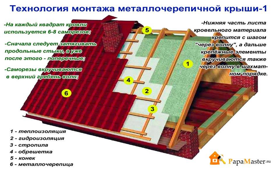 Как правильно класть профлист на крышу - подробная инструкция!