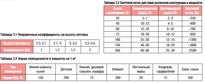 Как узнать мощность светодиодной лампы и рассчитать сколько светильников нужно квадратный метр?