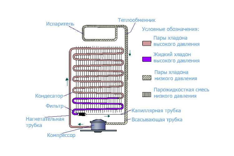 Капельная система разморозки холодильника: что это и как работает