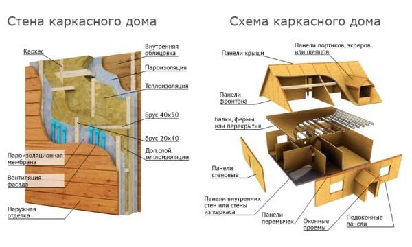 Каркасная пристройка к дому: какой сделать стеновой “пирог” и как узаконить постройку