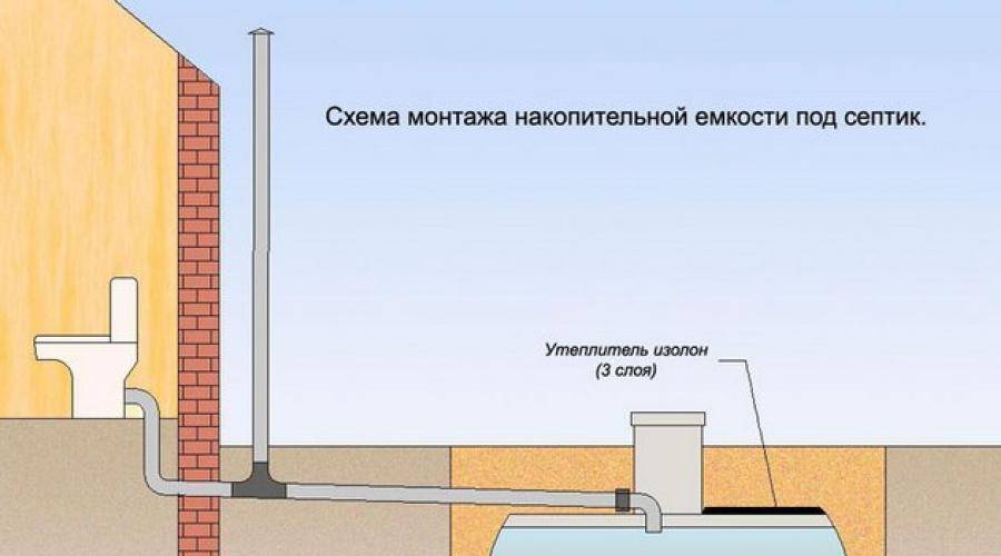 Глубина заложения канализации в частном доме