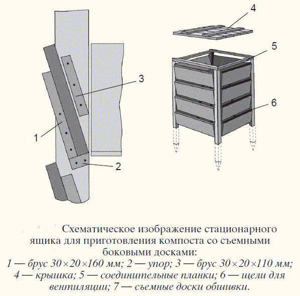 Ящик для компоста своими руками: из чего и как можно сделать