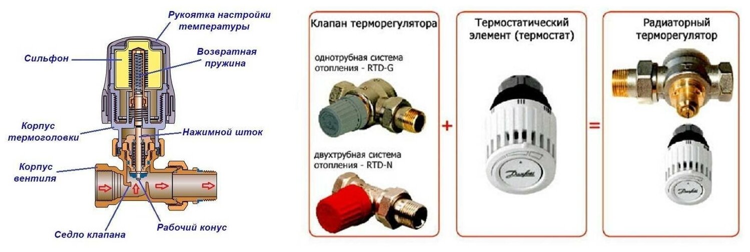 Выбор и установка клапана для батареи отопления