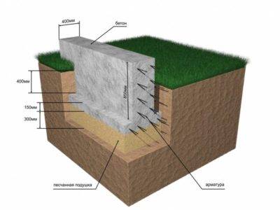 Ширина фундамента для дома двухэтажного: расчет