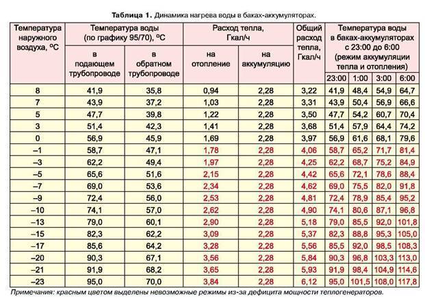 Температурный график системы отопления