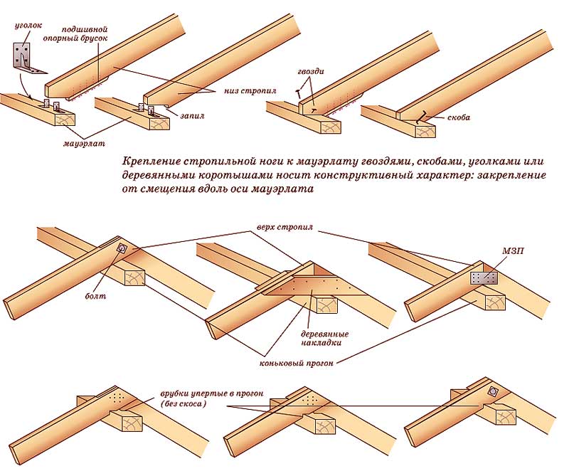 Подшивка крыши софитом — технология выполнения работ: делаем подшивку свесов своими руками