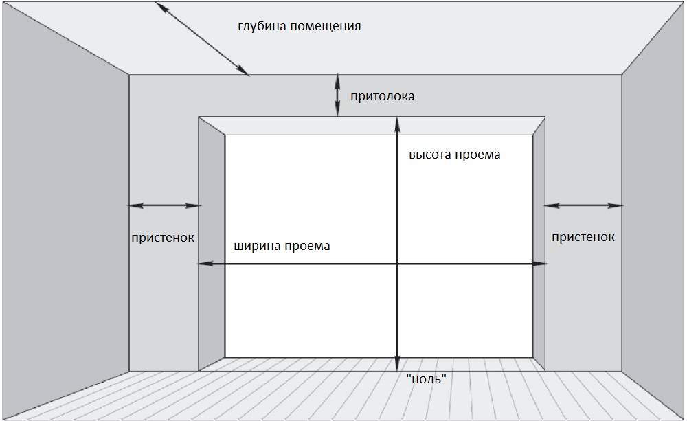 Проем ворот гаража размеры. Подготовка проема для секционных ворот. Подготовка проема под секционные ворота. Стандартные Размеры гаражных ворот. Притолока двери.