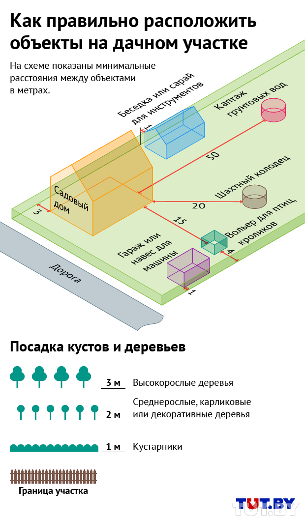 Отступы от границ земельного участка при строительстве: минимальные расстояния от зданий, коммуникаций, дорог и забора