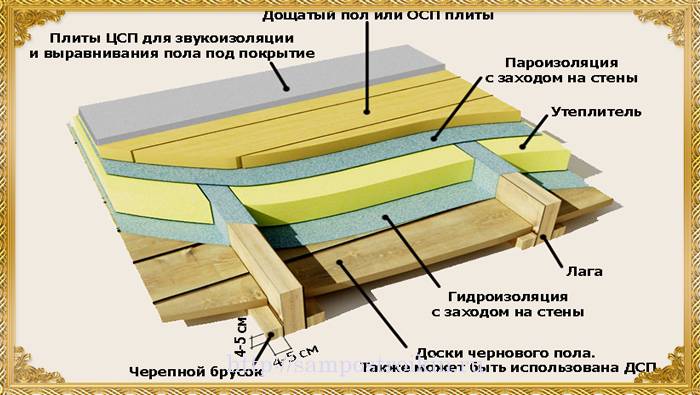 Ремонт пола в доме с деревянными перекрытиями - способы + инструкция!