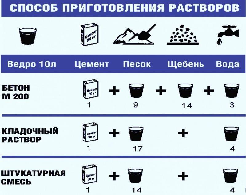 Как замешать раствор для кладки кирпича — пропорции песка и цемента и их соотношение