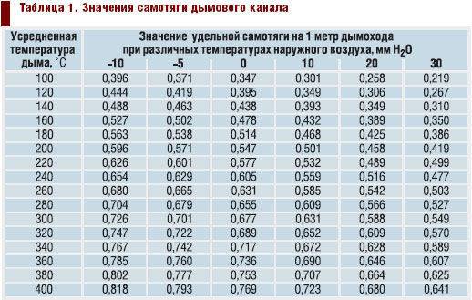 Какую трубу для камина выбрать – преимущества и недостатки разных видов дымоходов