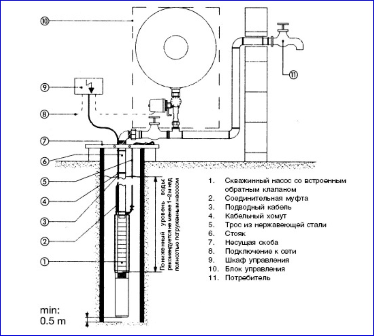 Схемы соединения насосов. Глубинный насос для скважины схема подключения. Насос для скважины центробежный погружной до 30 метров схема. Схема подключения погружного скважинного насоса. Схема установка обратного клапана на скважинный насос.