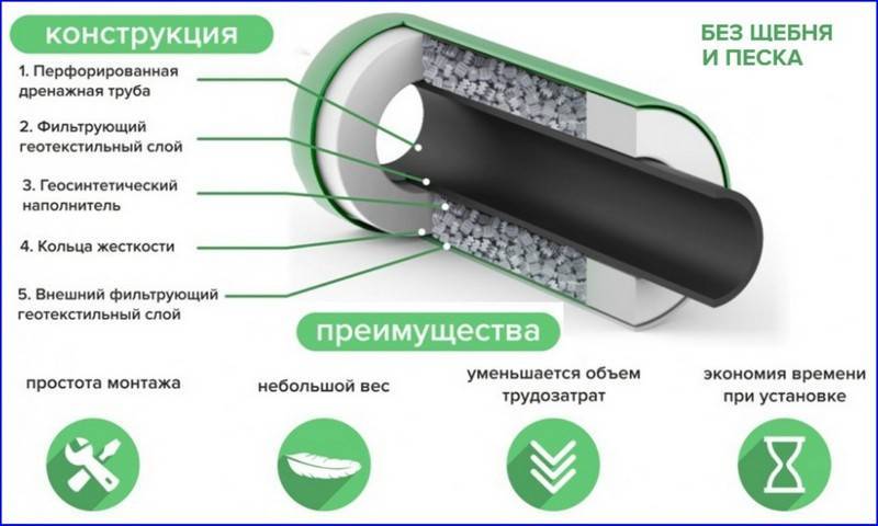 Перфорировать трубу. Труба перфорированная дренажная укладка. Дренажная труба 110 в фильтре геотекстиль. Труба перфорированная дренажная 110. Перфорированная труба для дренажа 110.