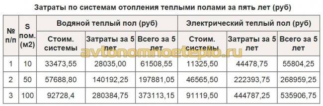Теплый пол: электрический или водяной. какой выбрать?