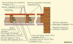 Шумоизоляция стен в деревянном доме: разнообразие материалов и советы по монтажу