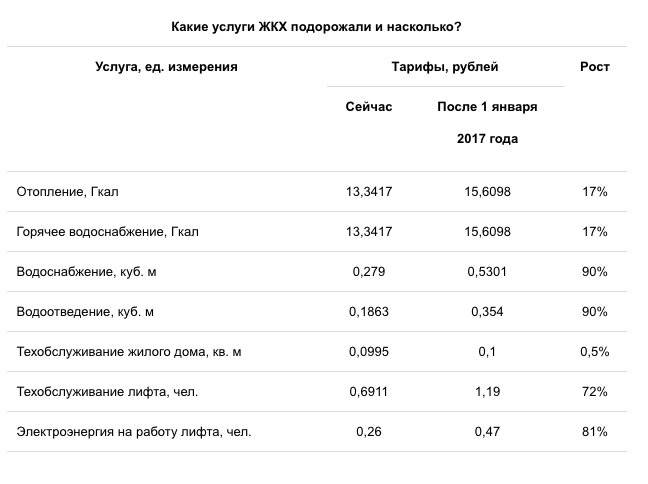 C 1 марта вырастут счета за жку. но не у всех