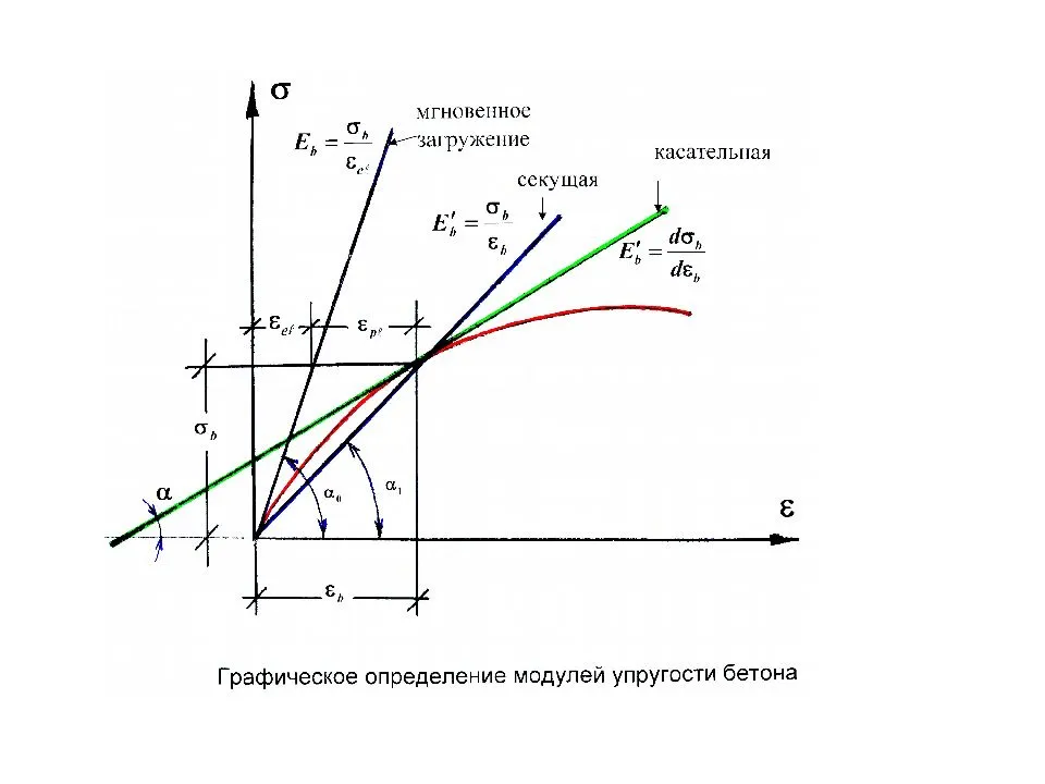 Модуль упругости бетона: таблица, как определить
