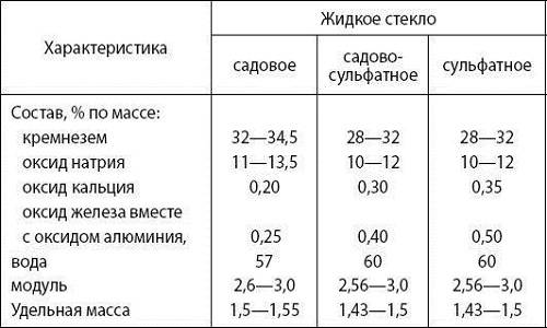 Применение жидкого стекла для гидроизоляции - фундамент своими руками
