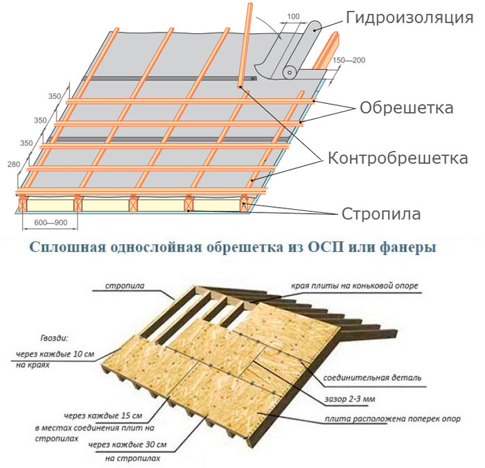 Обрешетка под мягкую кровлю - всё о кровле