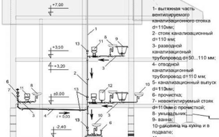 Как сделать канализацию в частном доме своими руками: схемы, монтаж