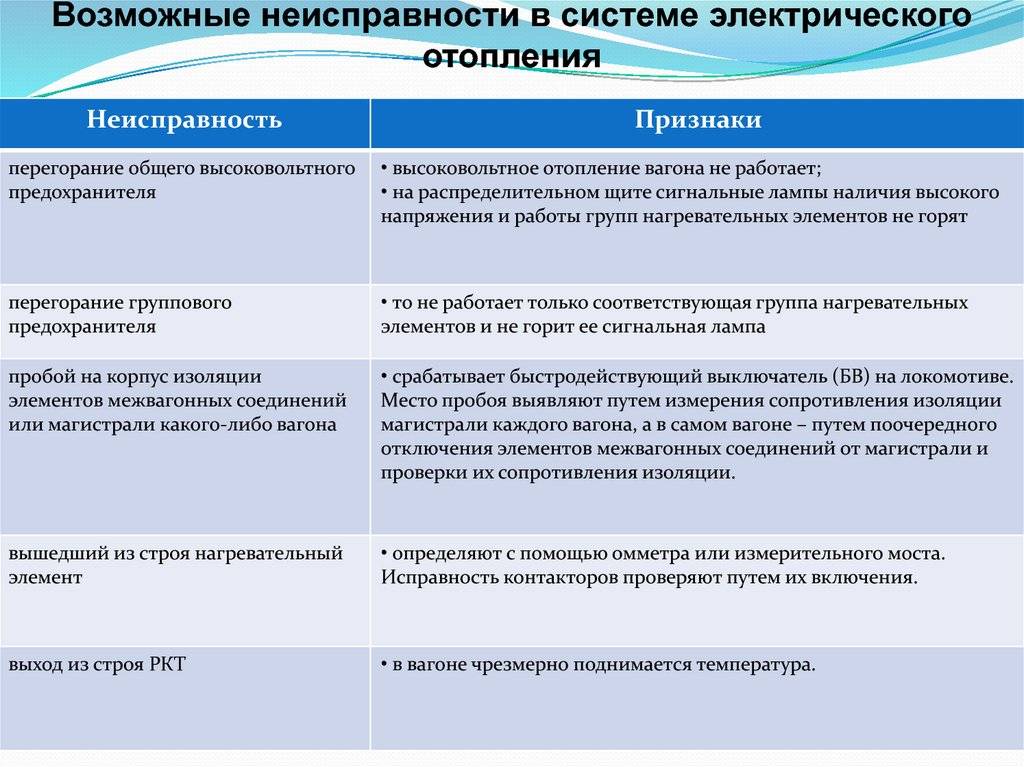 Срок устранения. Неисправности системы отопления. Основные неисправности системы отопления. Возможные неисправности в системе отопления. Таблица неисправностей системы отопления.